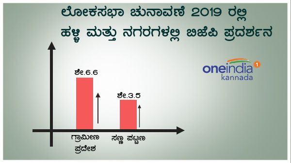 ಗ್ರಾಮೀಣ ಪ್ರದೇಶಗಳಲ್ಲಿಯೂ ಗಣನೀಯ ಏರಿಕೆ