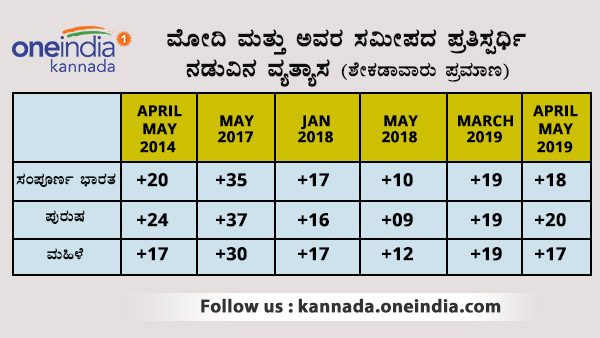 ಹಿಂದಿ ಭಾಷಿಕರಿಗೆ ಪ್ರಧಾನಿ ಅಭ್ಯರ್ಥಿಯೇ ಮುಖ್ಯ