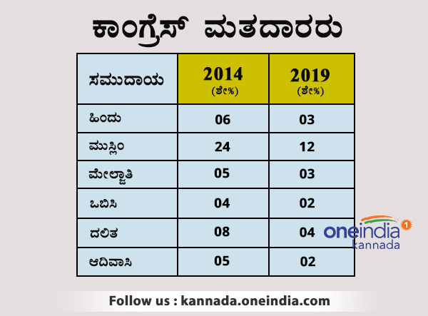 ಕಾಂಗ್ರೆಸ್ ಮತದಾರರು