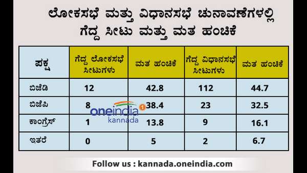 ಬಿಜೆಪಿ ಮತಗಳಿಗೆ ಹೆಚ್ಚಳ