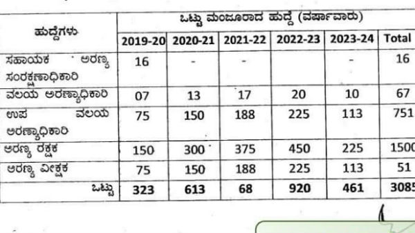 ಯಾವ-ಯಾವ ಹುದ್ದೆಗಳು