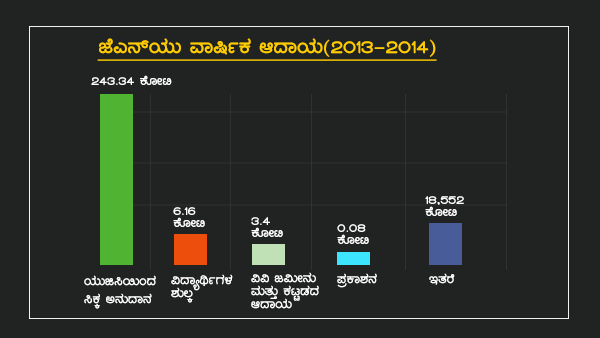 ಜೆಎನ್ ಯು ವಾರ್ಷಿಕ ಆದಾಯದ ವಿವರ