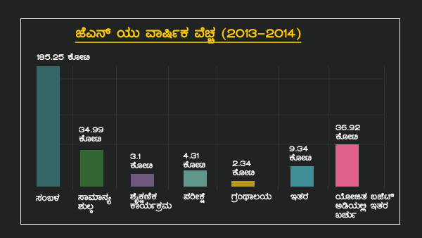 ಜೆಎನ್ ಯು ವಾರ್ಷಿಕ ವೆಚ್ಚ