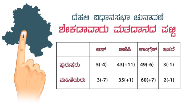 ದೆಹಲಿ ಮತದಾನದಲ್ಲಿ ಮಹಿಳೆಯರದ್ದೇ ಮೇಲುಗೈ