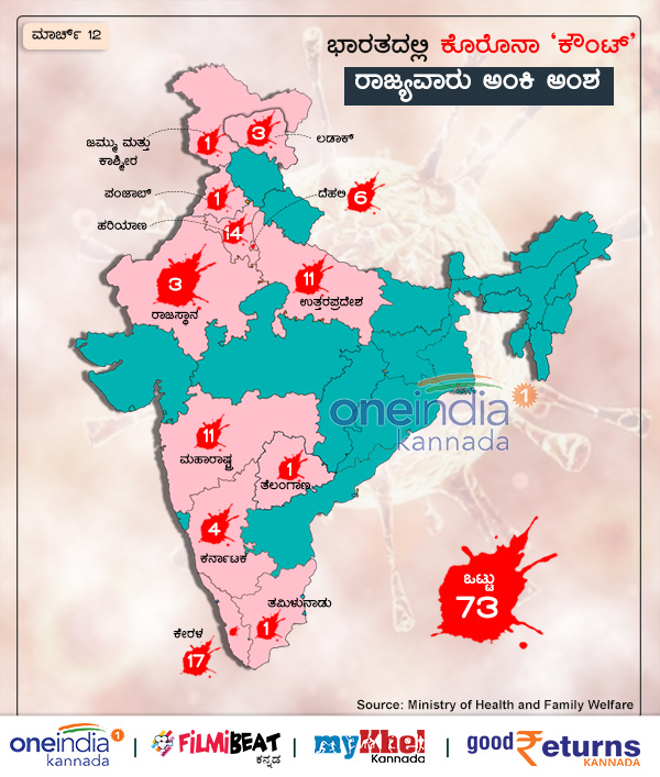 ಭಾರತದಲ್ಲಿ ಒಟ್ಟು 73 ಕೇಸ್