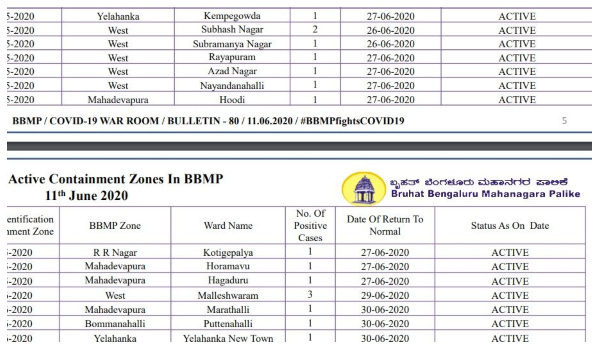 ಪಶ್ಚಿಮ ವಲಯದಲ್ಲಿ ಅತಿ ಹೆಚ್ಚು ಕೇಸ್
