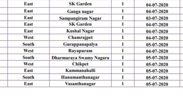 6245 ಕೊವಿಡ್ 19 ಪಾಸಿಟಿವ್ ಪ್ರಕರಣ
