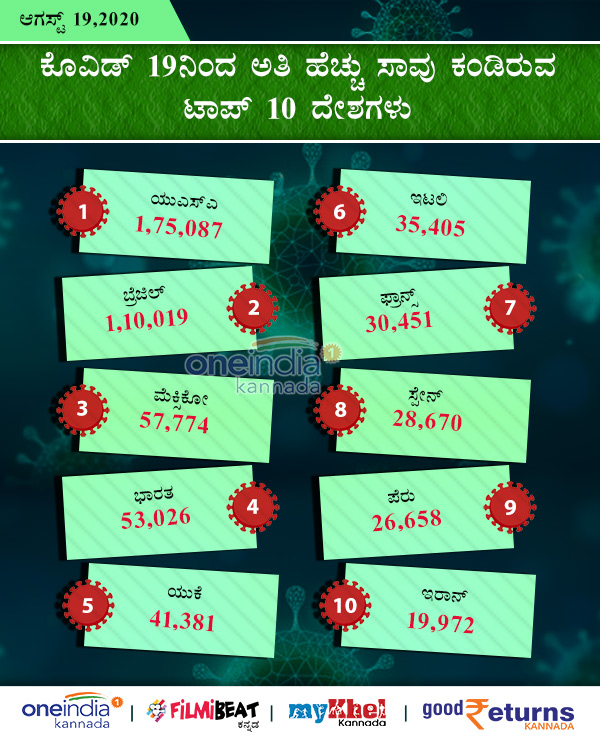 COVID-19 Infographics: Countries With Number of Infected, Deaths, recovered August 19 COVID-19 Infographics: Countries With Number of Infected, Deaths, recovered August 19