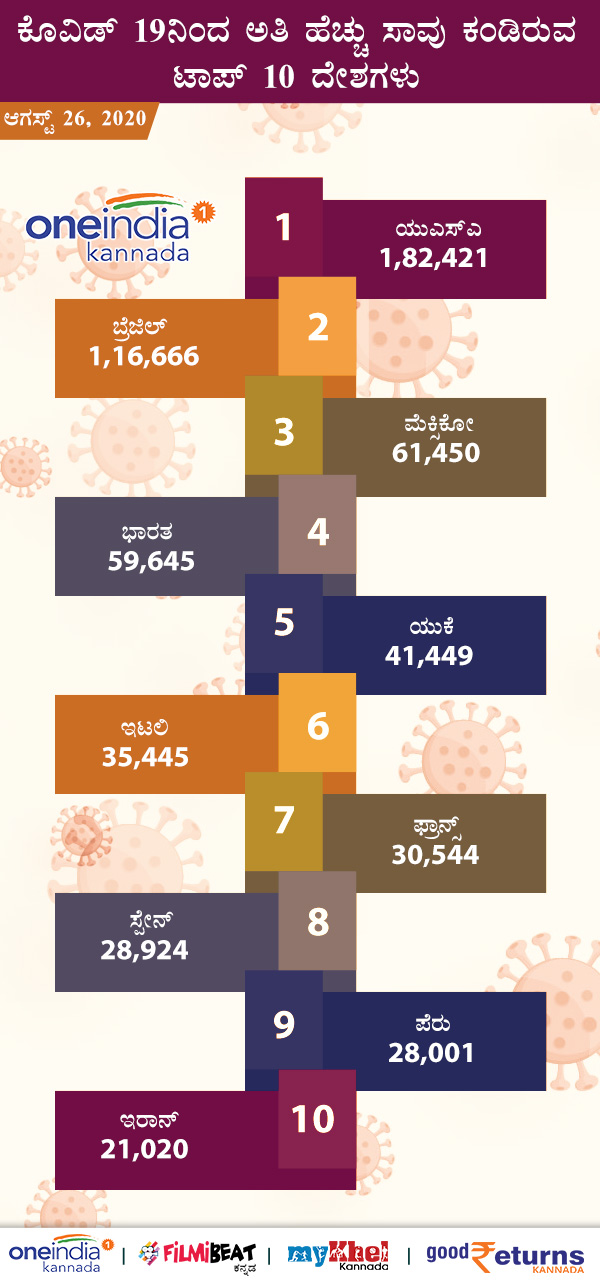 Covid-19 Infographics: Countries With Number Of Infected, Deaths, Recovered August 26 Covid-19 Infographics: Countries With Number Of Infected, Deaths, Recovered August 26