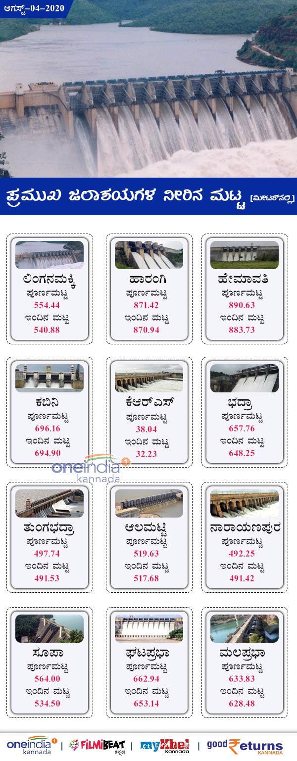 Karnataka Dams Water Level Today August 04 ಕರ್ನಾಟಕ ಅಣೆಕಟ್ಟು ಇಂದಿನ