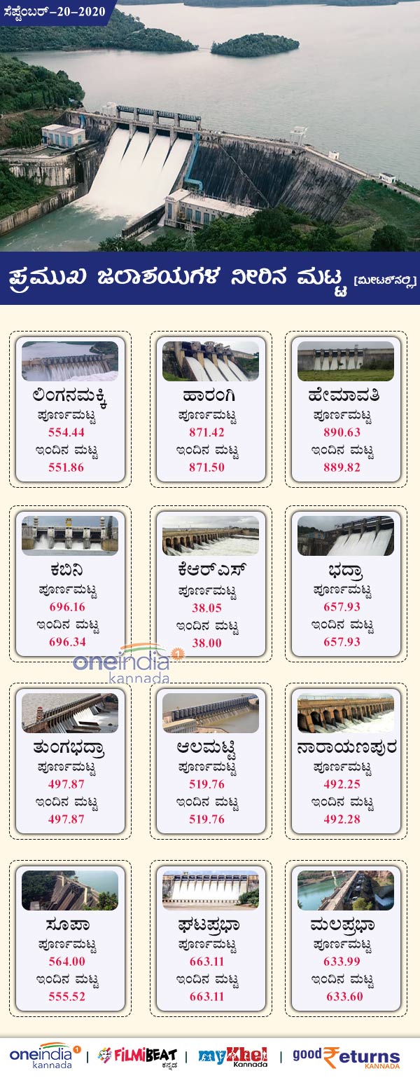 Karnataka Dams Water Level Today ಎಲ್ಲಾ ದಿಕ್ಕುಗಳಲ್ಲೂ ಆವರಿಸಿದ ಮಳೆ, ಕರ್ನಾಟಕ ಗಢಗಢ Kannada Oneindia