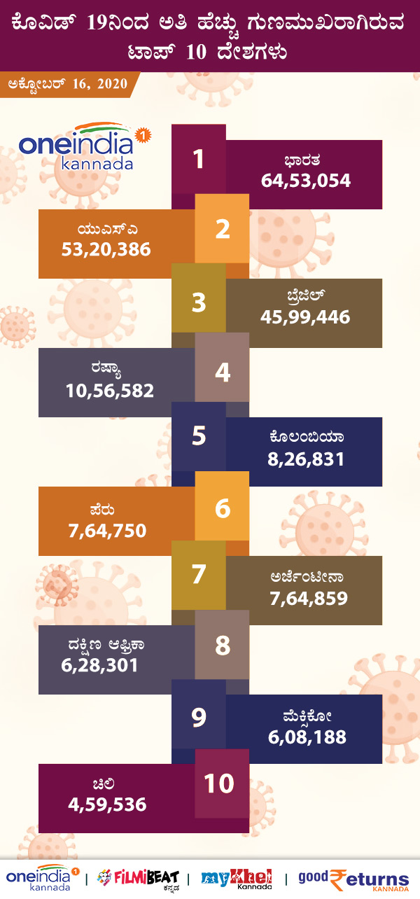ಗುಣಮುಖರಾದವರು ಟಾಪ್ 10 ದೇಶ