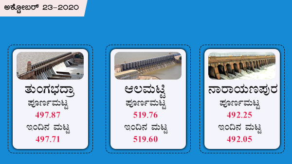 ತುಂಗಭದ್ರಾ, ಆಲಮಟ್ಟಿ ಅಣೆಕಟ್ಟಿನ ಪೂರ್ಣ ಮಟ್ಟ