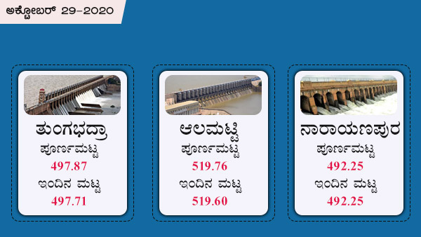 ಘಟಪ್ರಭಾ, ಮಲಪ್ರಭಾ ಅಣೆಕಟ್ಟಿನ ಪೂರ್ಣ ಮಟ್ಟ