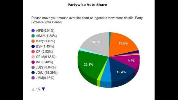 ಶೇಕಡವಾರು ಮತ ಗಳಿಕೆ: ಆರ್‌ಜೆಡಿ ಟಾಪ್, ಜೆಡಿಯು 3ನೇ ಸ್ಥಾನ