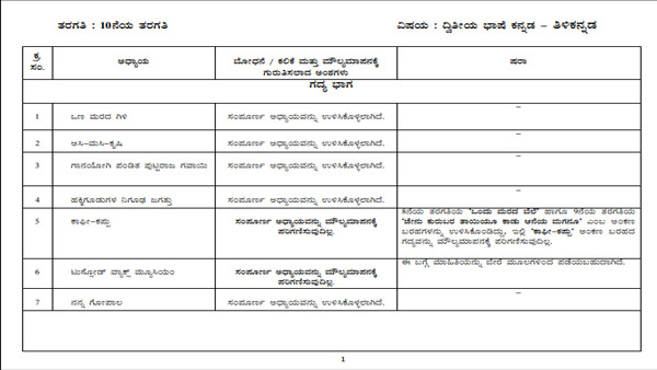ಎಸ್ಎಸ್ ಎಲ್ ಸಿ ಮಕ್ಕಳಿಗೆ ಪರೀಕ್ಷಾ ಹೊರೆ ಕಡಿಮೆ ಮಾಡಿದ ಸರ್ಕಾರ