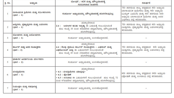 ಎಸ್ಎಸ್ ಎಲ್ ಸಿ ಮಕ್ಕಳಿಗೆ ಪರೀಕ್ಷಾ ಹೊರೆ ಕಡಿಮೆ ಮಾಡಿದ ಸರ್ಕಾರ
