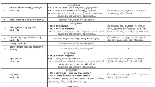 10 ನೇ ತರಗತಿ ಮಕ್ಕಳಿಗೆ ಮಾತ್ರ ಪಠ್ಯ ಕಡಿತ: ಪಠ್ಯದ ವಿವರ ಇಲ್ಲಿ ಲಭ್ಯ