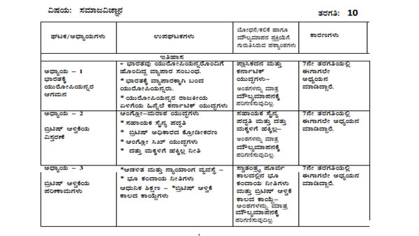ಎಸ್ಎಸ್ ಎಲ್ ಸಿ ಮಕ್ಕಳಿಗೆ ಪರೀಕ್ಷಾ ಹೊರೆ ಕಡಿಮೆ ಮಾಡಿದ ಸರ್ಕಾರ