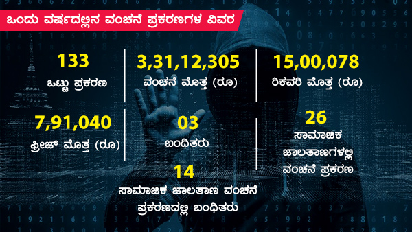 ಸೈಬರ್ ವಂಚನೆ ಪ್ರಕರಣಗಳು