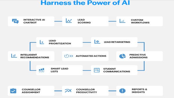AdmitNXT to revolutionise the admission process in India