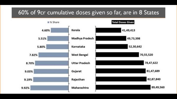 ಶೇ.60ರಷ್ಟು ಲಸಿಕೆ ವಿತರಿಸಿದ 8 ರಾಜ್ಯಗಳು
