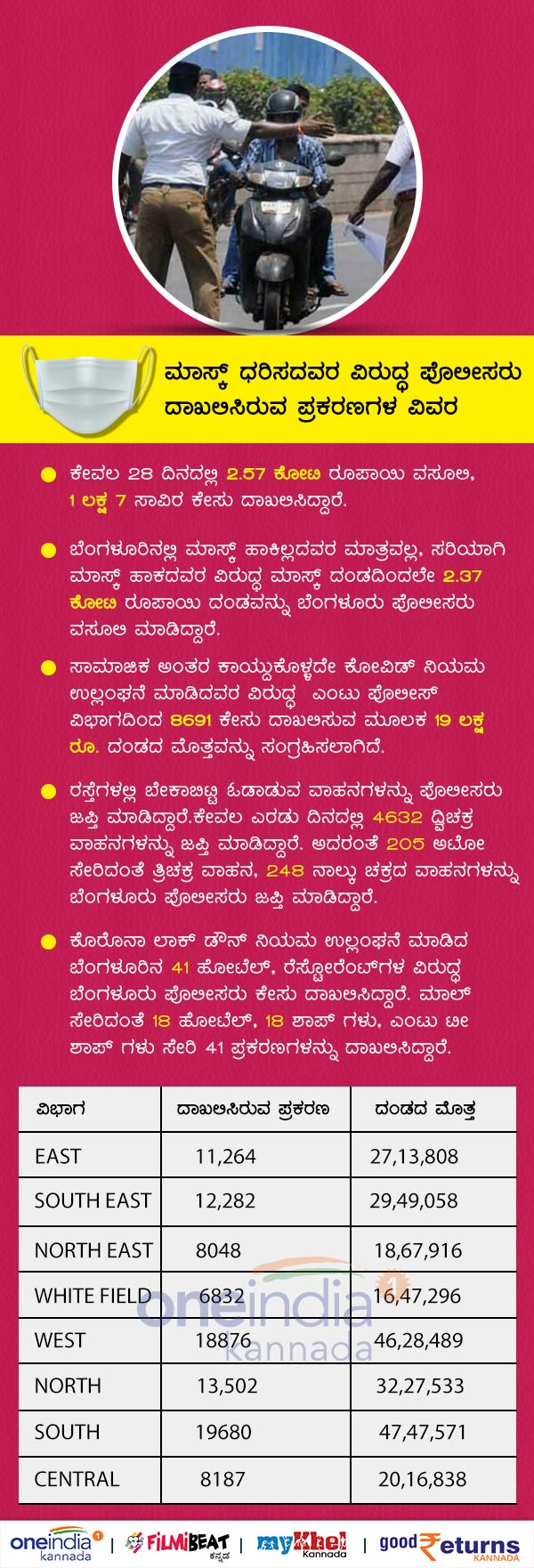 28 ದಿನದಲ್ಲಿ 2,57 ಕೋಟಿ ರೂ. ದಂಡ ವಸೂಲಿ