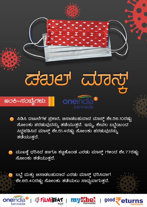 ಏಕಕಾಲಕ್ಕೆ ಎರಡು ಮಾಸ್ಕ್ ಏಕೆ ಧರಿಸಬೇಕು ಗೊತ್ತಾ?