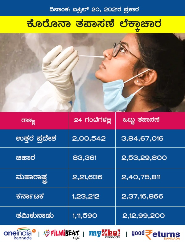 ಅತಿಹೆಚ್ಚು ಕೊರೊನಾ ಪರೀಕ್ಷೆ ನಡೆಸಿದ ಟಾಪ್-5 ರಾಜ್ಯ