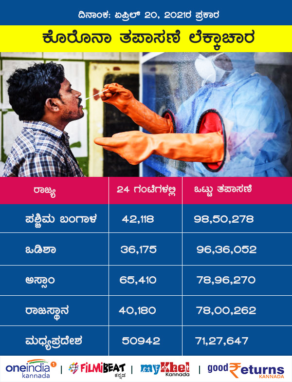 ಈ ರಾಜ್ಯಗಳಲ್ಲಿ 98 ಲಕ್ಷ ಮೀರಿಲ್ಲ 71 ಲಕ್ಷಕ್ಕಿಂತ ಕಡಿಮೆಯಿಲ್ಲ