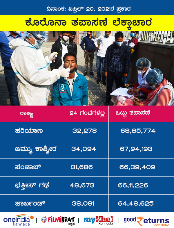 ಈ ರಾಜ್ಯಗಳಲ್ಲಿ 64 ಲಕ್ಷಕ್ಕಿಂತ ಹೆಚ್ಚು ಜನರಿಗೆ ತಪಾಸಣೆ