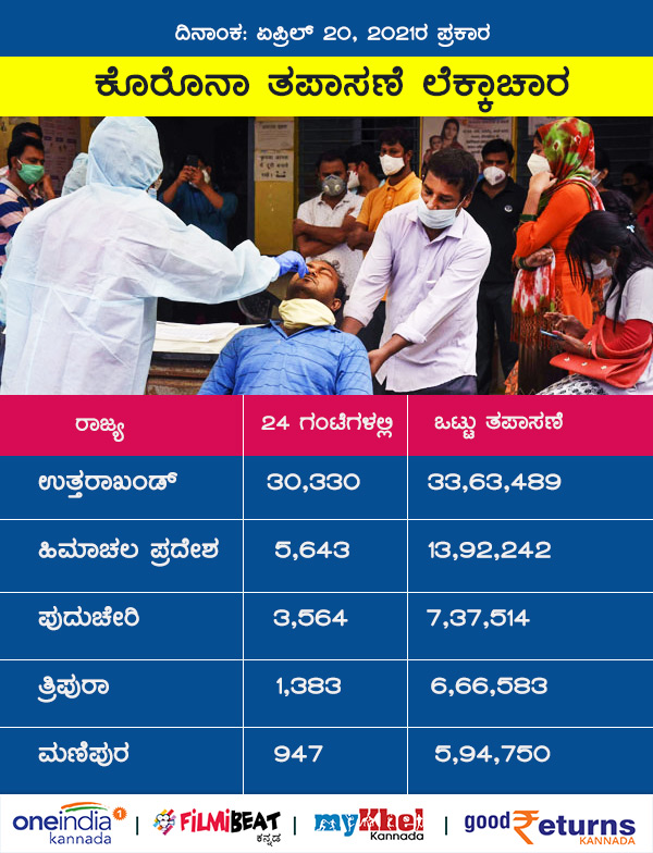 ಪಂಚರಾಜ್ಯಗಳಲ್ಲಿ ಒಂದು ದಿನ ಎಷ್ಟು ಜನರ ತಪಾಸಣೆ