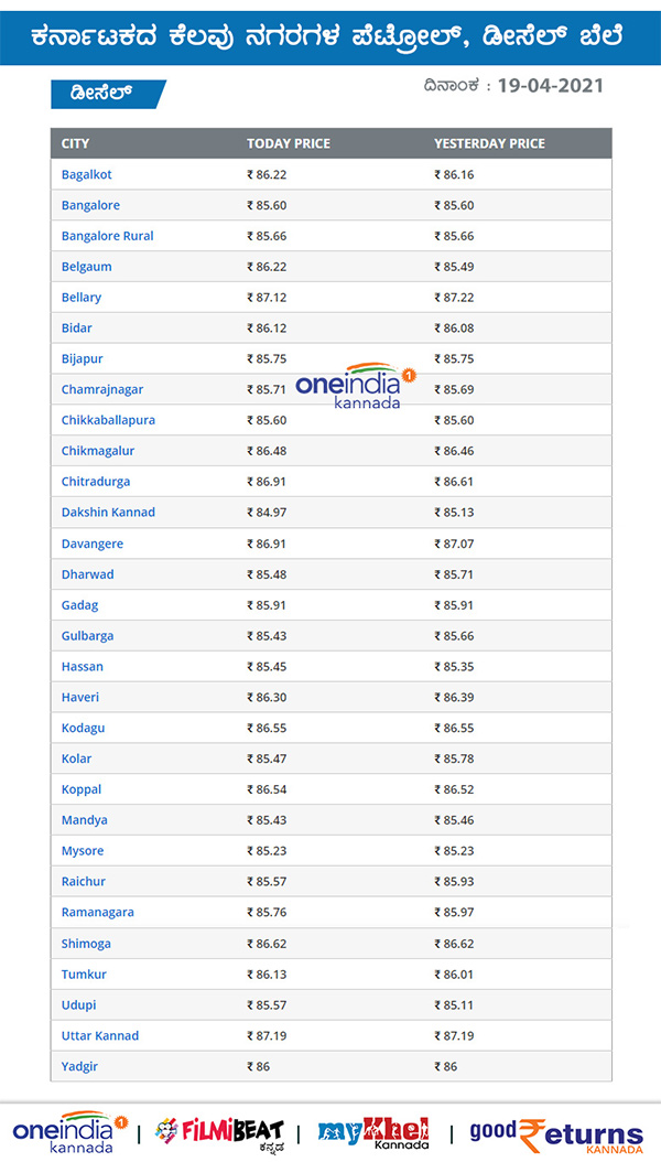 ಮಾರ್ಚ್ 2021ರಲ್ಲಿ ಇಂಧನ ಬಳಕೆ ಅತ್ಯಧಿಕ