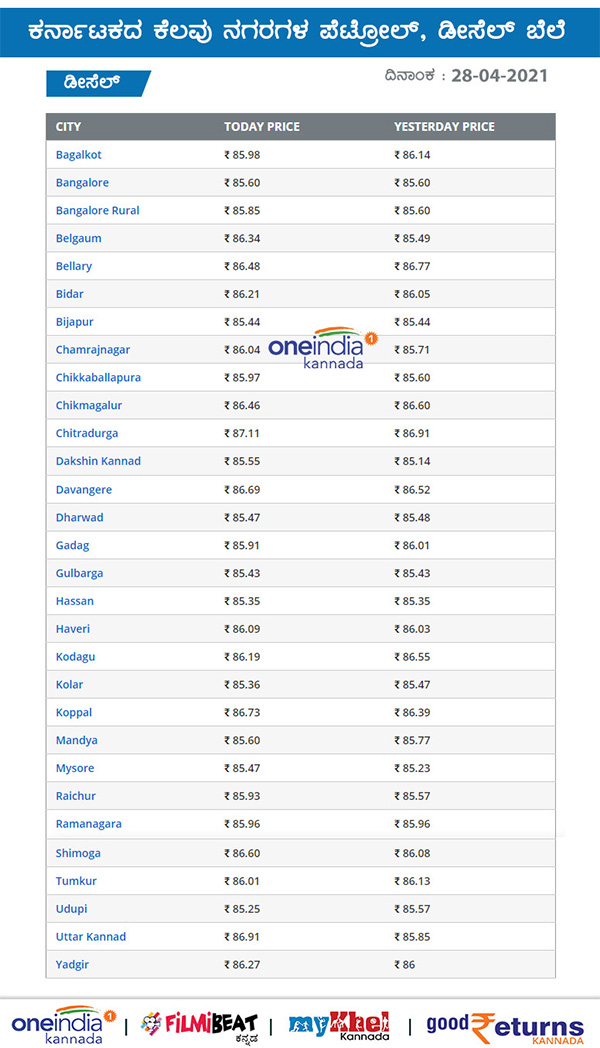 ಮಾರ್ಚ್ 2021ರಲ್ಲಿ ಇಂಧನ ಬಳಕೆ ಅತ್ಯಧಿಕ
