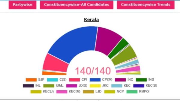 ಟ್ರೆಂಡ್ (ಮುನ್ನಡೆ) 140 ಸ್ಥಾನ, 71 ಮ್ಯಾಜಿಕ್ ನಂಬರ್