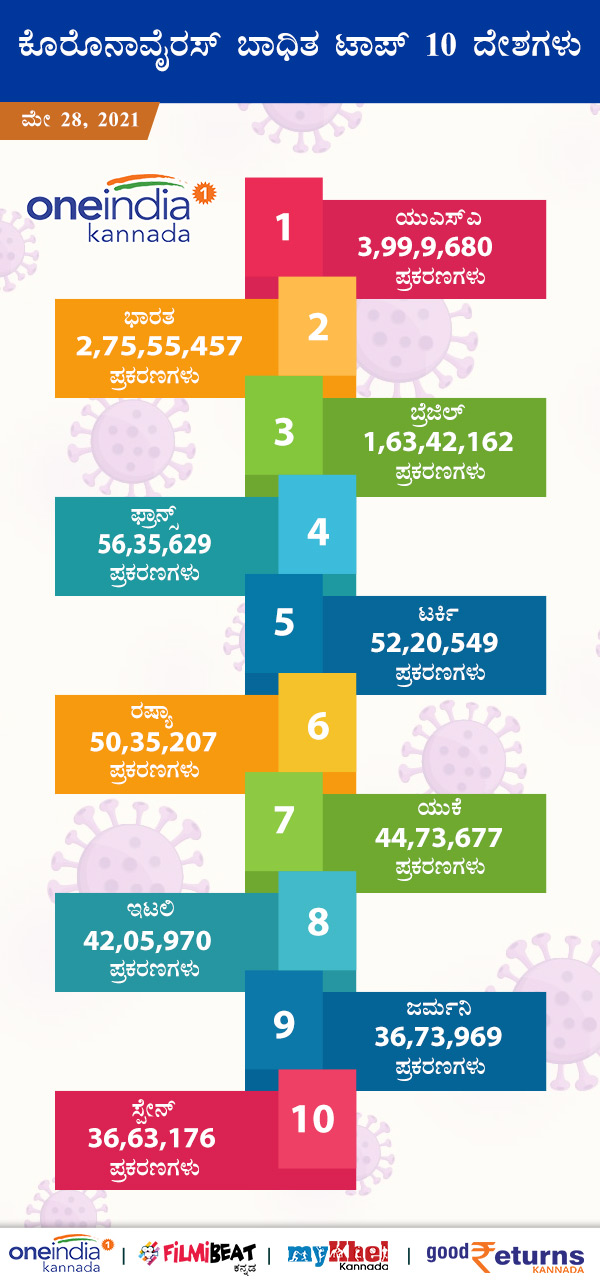 ಯುಎಸ್ಎ: 33,999,680 ಪ್ರಕರಣಗಳು