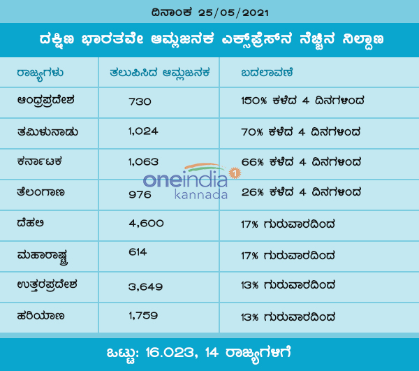 ಏಪ್ರಿಲ್ 24ರಂದು ಆರಂಭವಾದ ಆಕ್ಸಿಜನ್ ಎಕ್ಸ್ ಪ್ರೆಸ್ ರೈಲು