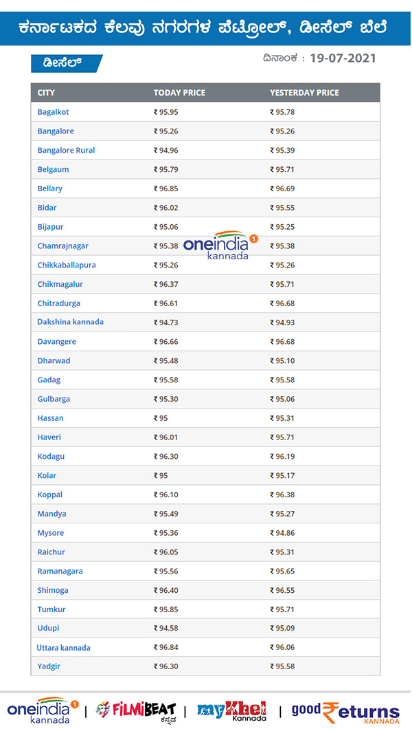 Petrol, Diesel Rates unchanged on July 19 across Karnataka Petrol, Diesel Rates unchanged on July 19 across Karnataka