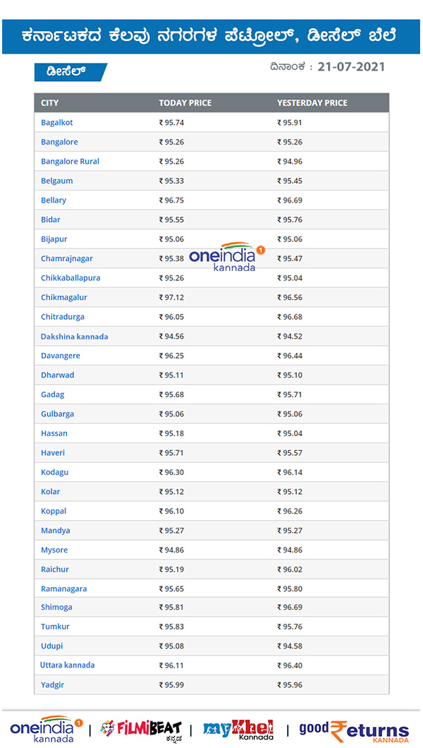 Petrol, Diesel Rates unchanged on July 21 across Karnataka Petrol, Diesel Rates unchanged on July 21 across Karnataka