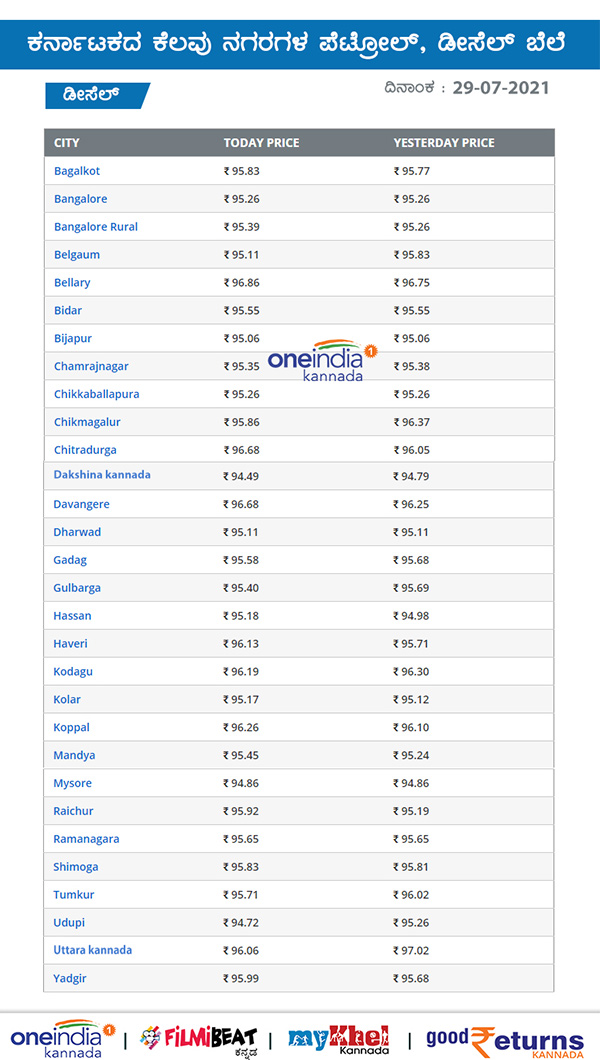 Petrol, Diesel Rates unchanged on July 29 across Karnataka Petrol, Diesel Rates unchanged on July 29 across Karnataka