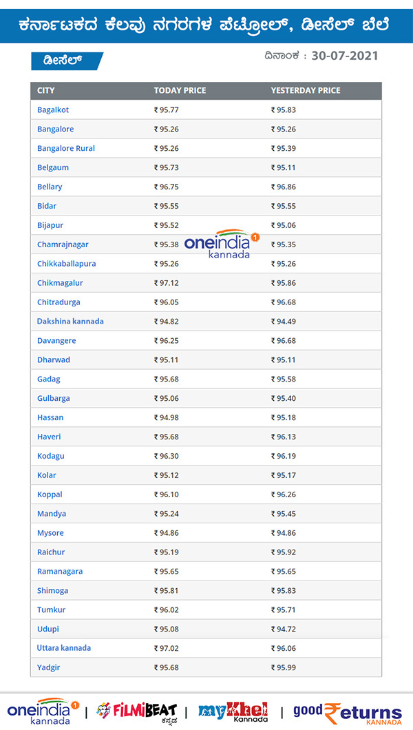 Petrol, Diesel Rates unchanged on July 30 across Karnataka Petrol, Diesel Rates unchanged on July 30 across Karnataka