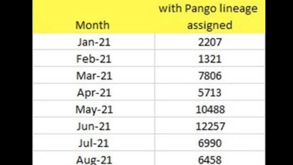 COVID19 - Myths Vs. Facts : Sample sequencing by INSACOG has progressively increased COVID19 - Myths Vs. Facts : Sample sequencing by INSACOG has progressively increased