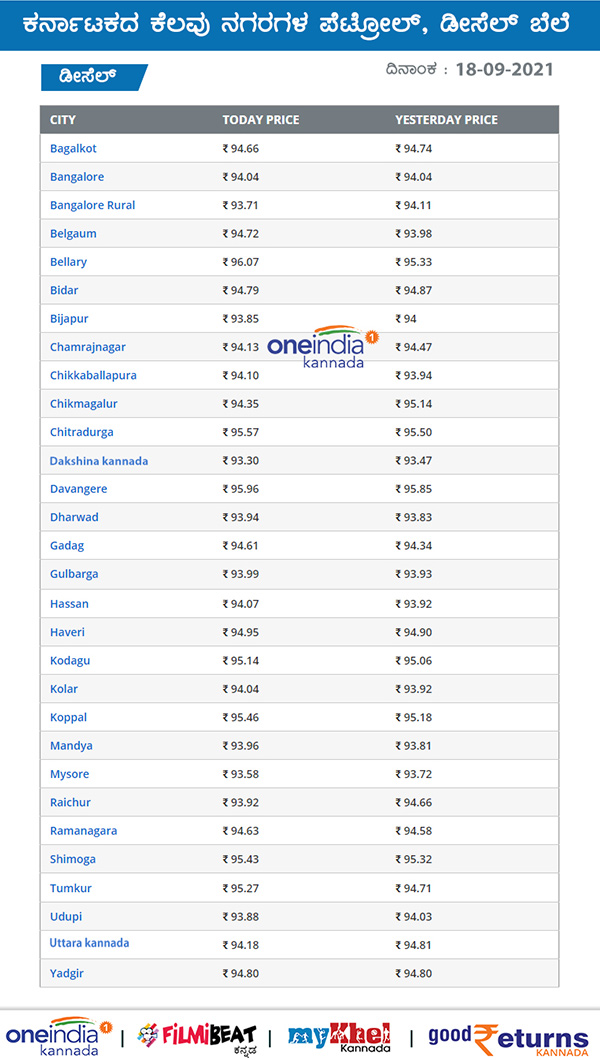 Petrol Diesel Price Remains Stable On September 18 Across Karnataka Petrol Diesel Price Remains Stable On September 18 Across Karnataka