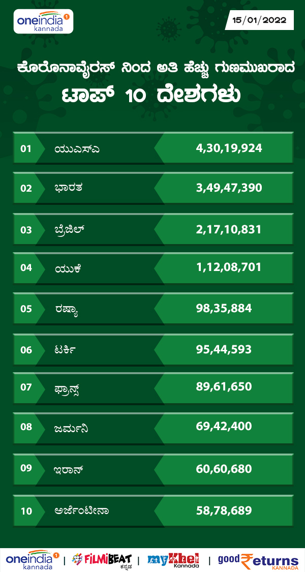 ಅತಿಹೆಚ್ಚು ಗುಣಮುಖ ಸಂಖ್ಯೆಯನ್ನು ಹೊಂದಿರುವ ದೇಶಗಳು