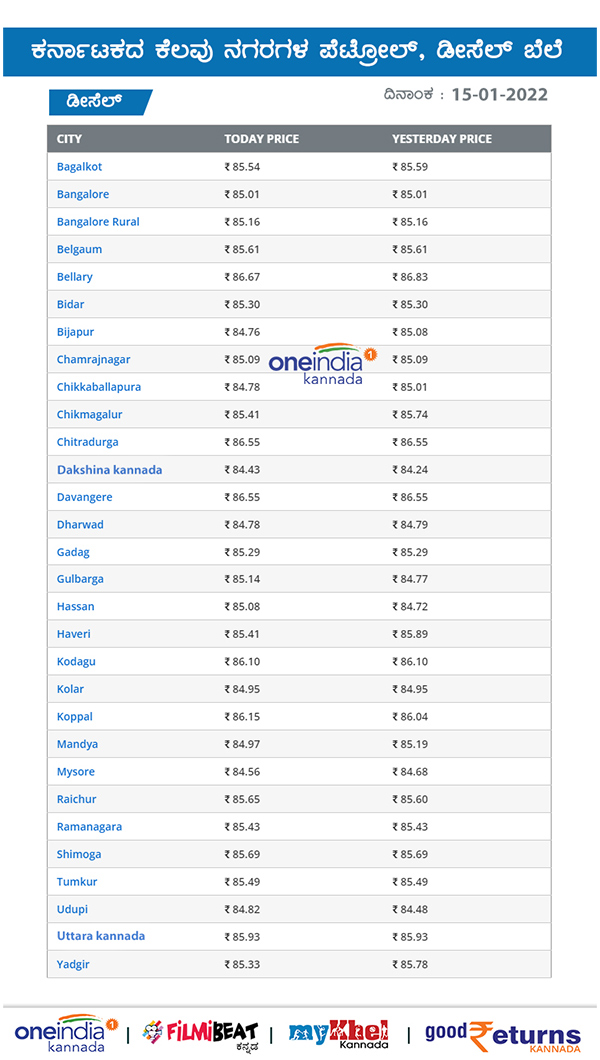 ರಾಜ್ಯದಲ್ಲಿ ಡೀಸೆಲ್ ಬೆಲೆ ಎಷ್ಟಿದೆ?