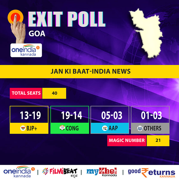 Goa Election Jan Ki Baat-India News Exit Poll Results 2022 In Kannada Goa Election Jan Ki Baat-India News Exit Poll Results 2022 In Kannada