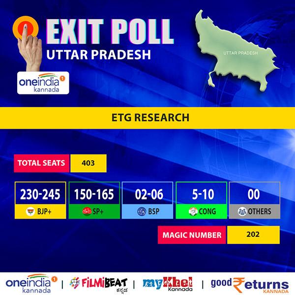 Uttar Pradesh Election ETG Research Exit Poll Results 2022 in Kannada Uttar Pradesh Election ETG Research Exit Poll Results 2022 in Kannada