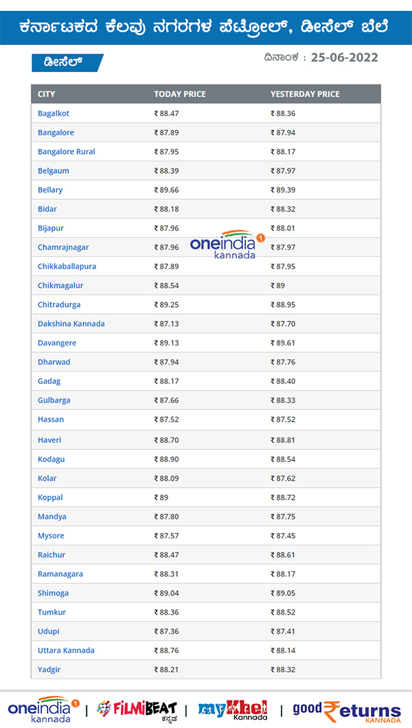ರಾಜ್ಯದ ಪ್ರಮುಖ ನಗರಗಳಲ್ಲಿ ಡೀಸೆಲ್ ದರ ಎಷ್ಟಿದೆ?