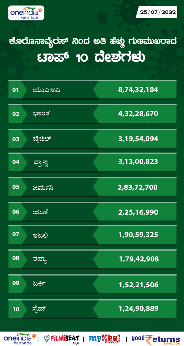 ಅತಿಹೆಚ್ಚು ಗುಣಮುಖ ಸಂಖ್ಯೆಯನ್ನು ಹೊಂದಿರುವ ದೇಶಗಳು