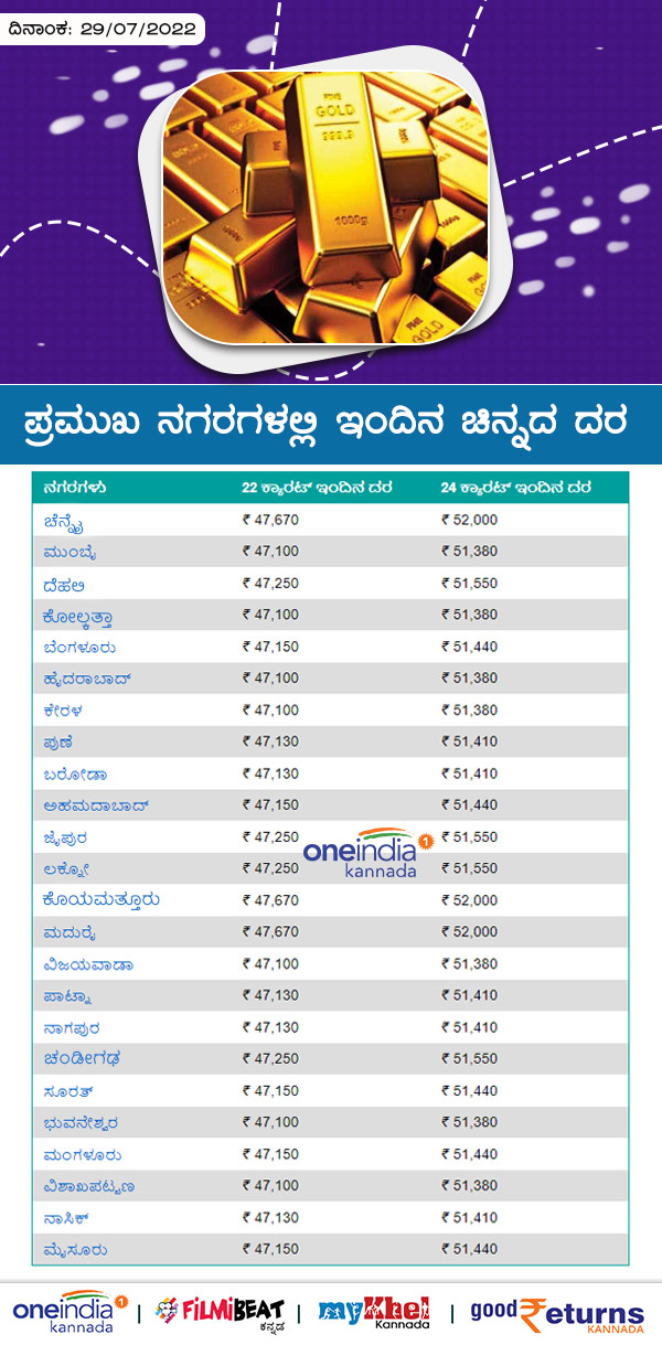 ಬೆಂಗಳೂರಲ್ಲಿ ಕಳೆದ 7 ದಿನಗಳ ಧಾರಣೆ
